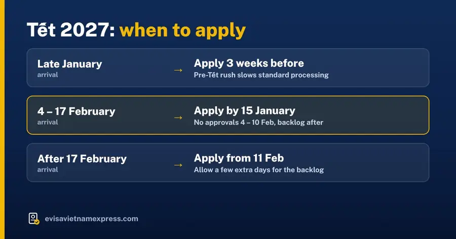When to apply for a Vietnam eVisa around Tet 2027: late January arrival apply 3 weeks before, 4 to 17 February arrival apply by 15 January, after 17 February apply from 11 February